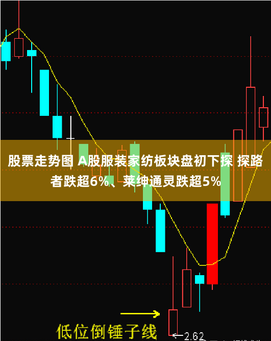 股票走势图 A股服装家纺板块盘初下探 探路者跌超6%、莱绅通灵跌超5%